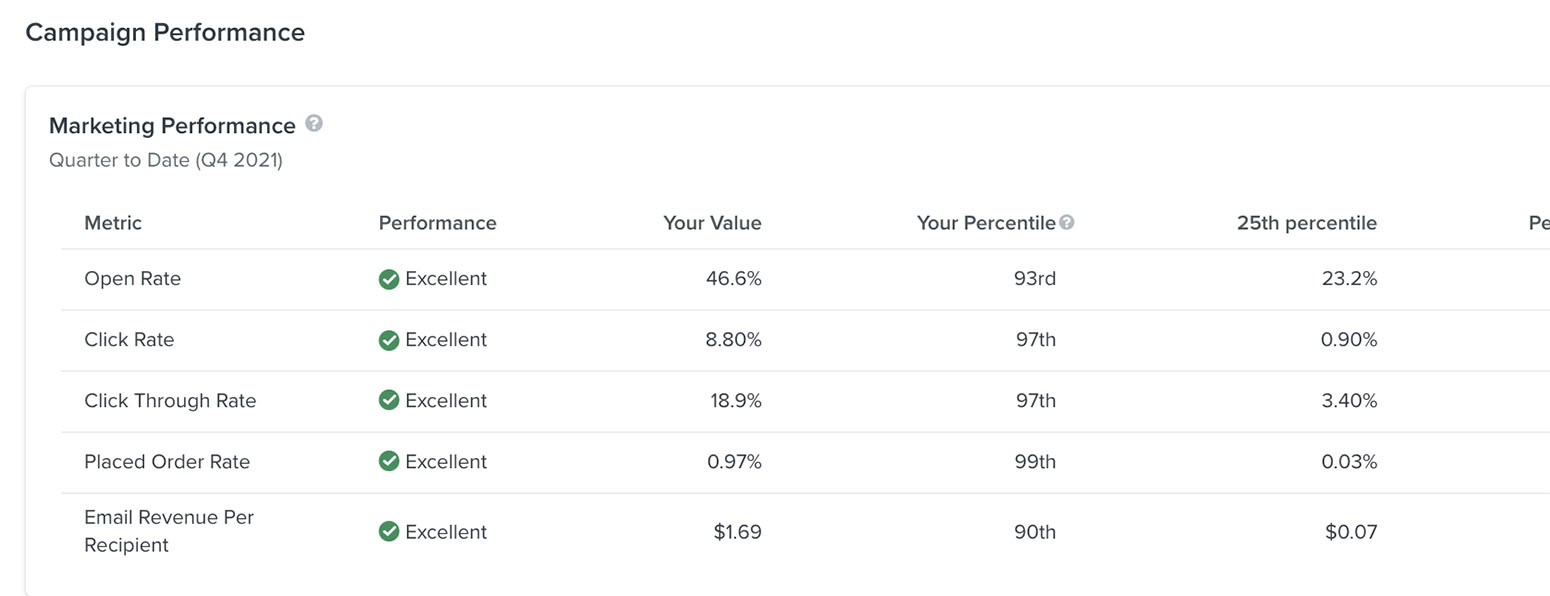 Tabelle zur Kampagnen-Performance mit vierteljährlicher Marketing-Performance