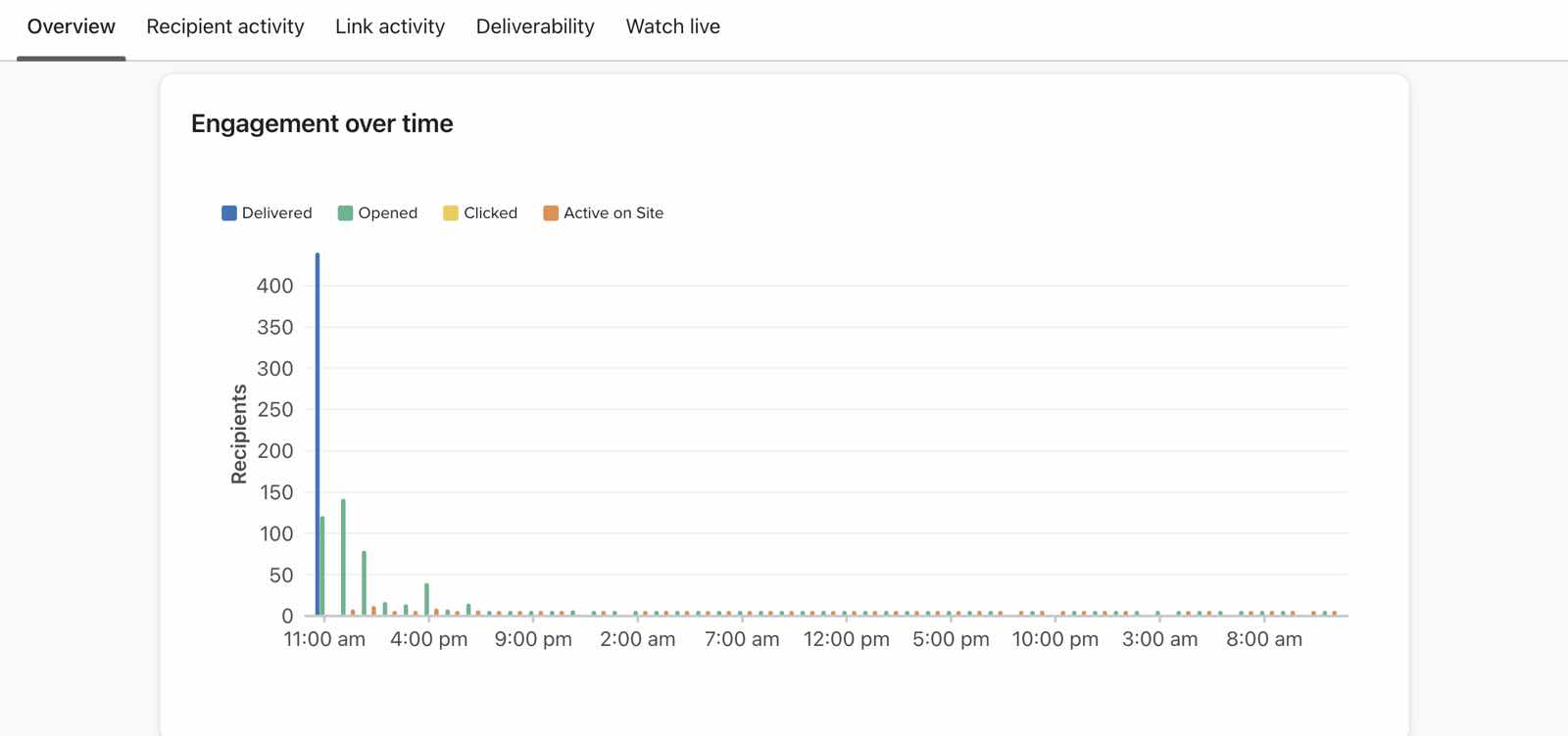 Kundenengagement im Laufe der Zeit.jpg