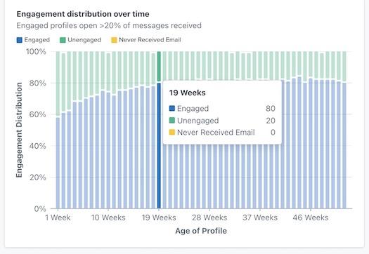 Souris survolant le graphique sur l’engagement pour montrer l’engagement dans le temps.