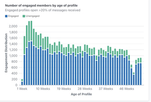 Nombre de segments engagés.