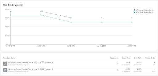 Chart displaying Click Rate over time