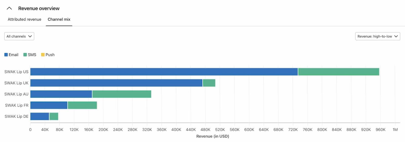 Graph showing attributed revenue by channel