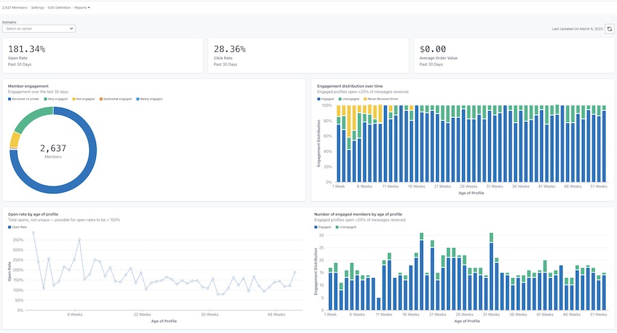 Example of the main engagement report with open, click, and order value rates at top, and charts of member engagement, distribution over time, open rate by age of profile, and enageged by age of profile