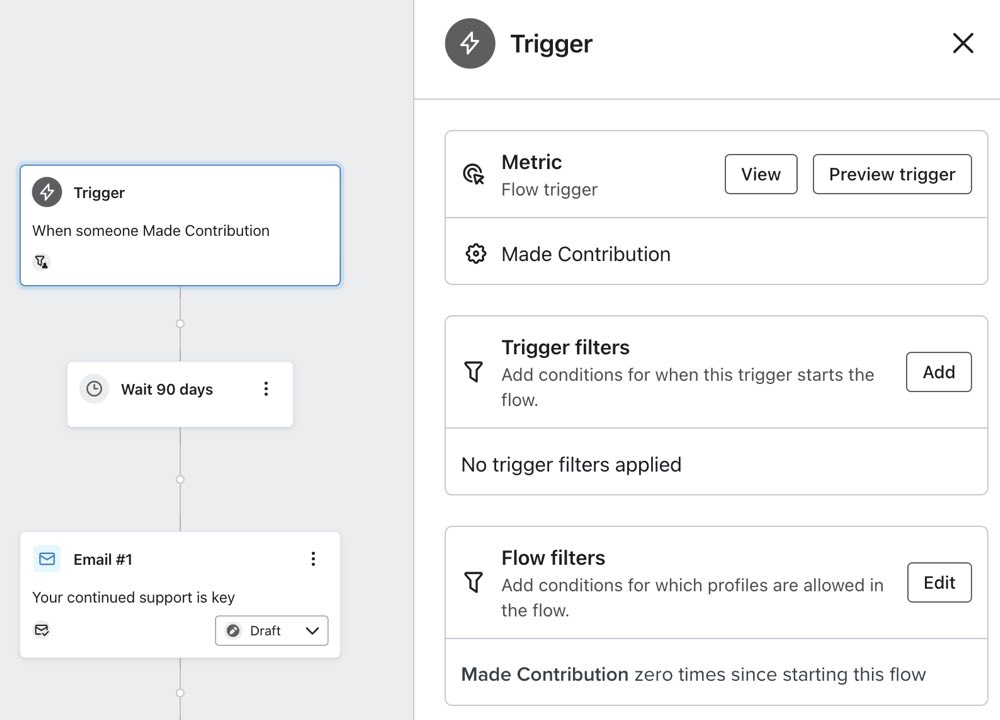 Donor re-engagement flow with the trigger 'Made Contribution' and the flow filter 'Made Contribution zero times since starting this flow'.
