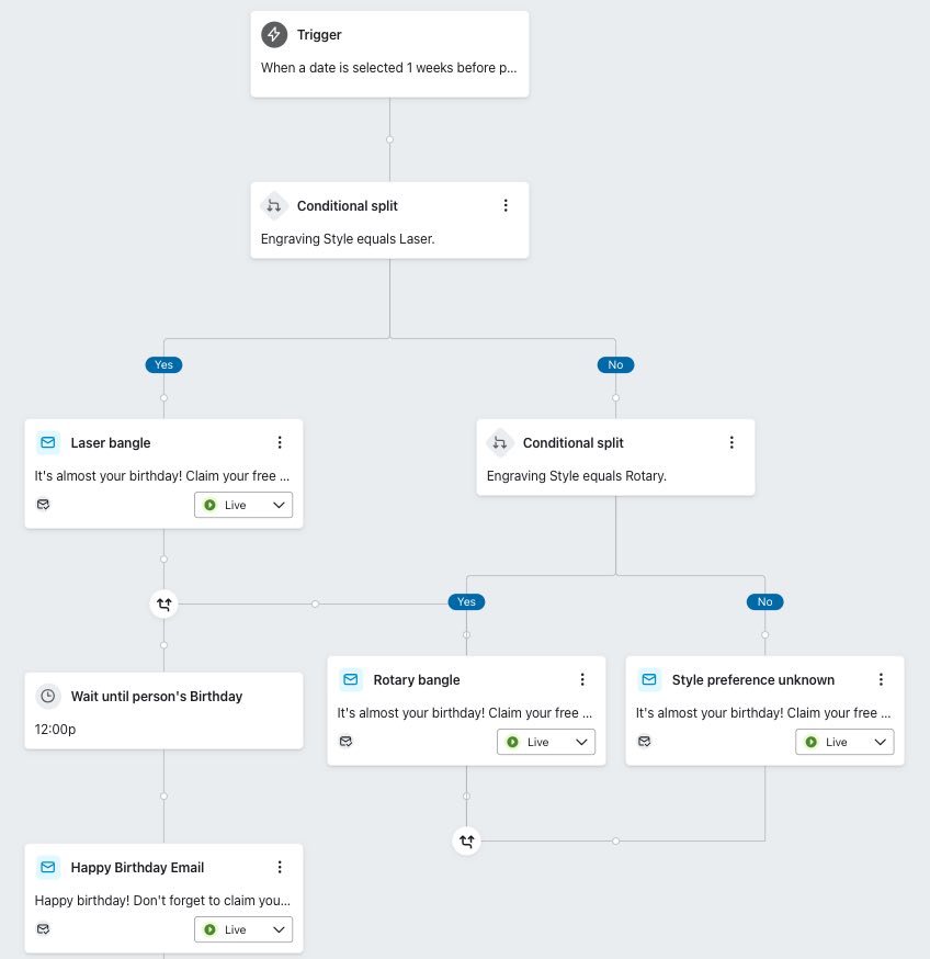 Exemplo de um fluxo de aniversário com divisões condicionais com base nas preferências do cliente usando propriedades de perfil