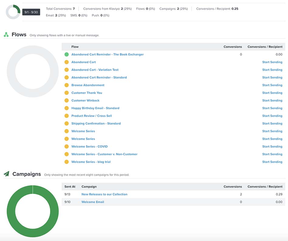 Esempio di dashboard delle prestazioni che mostra il successo e la guida dei flussi e delle campagne