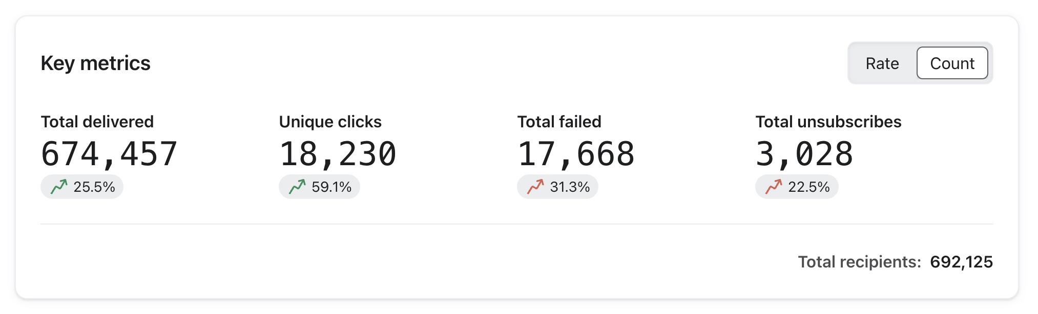 Key counts metrics impacting SMS deliverability score