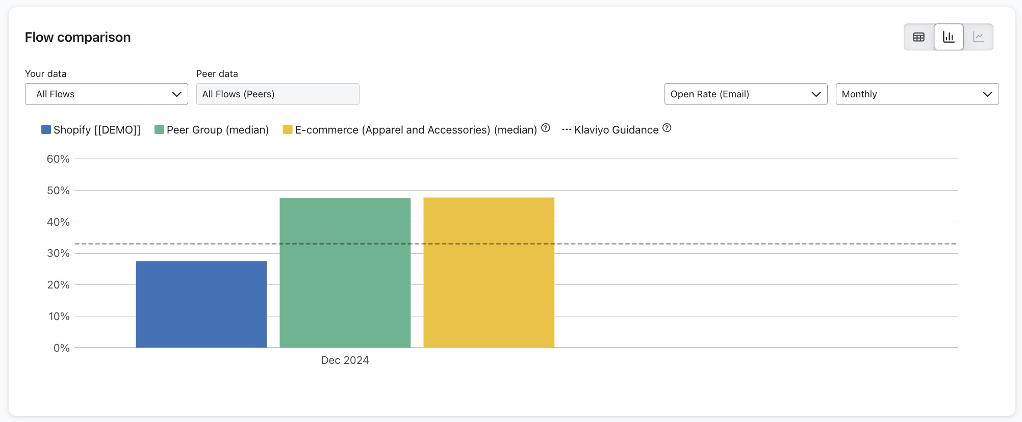 Bar graph showing flow performance
