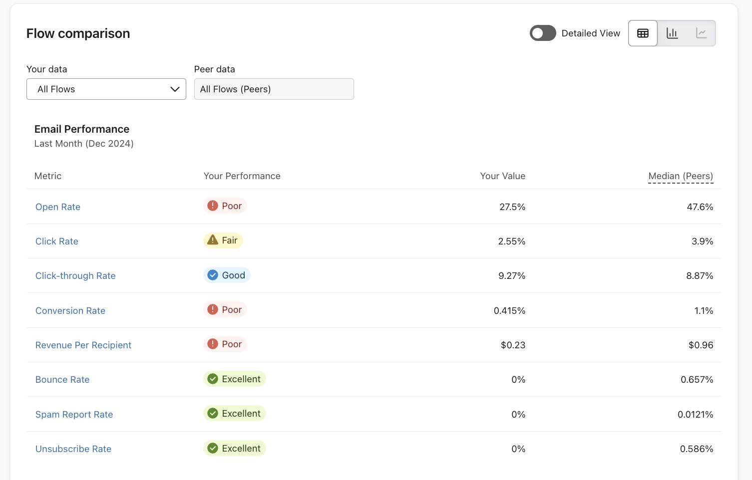 Table showing flow performance
