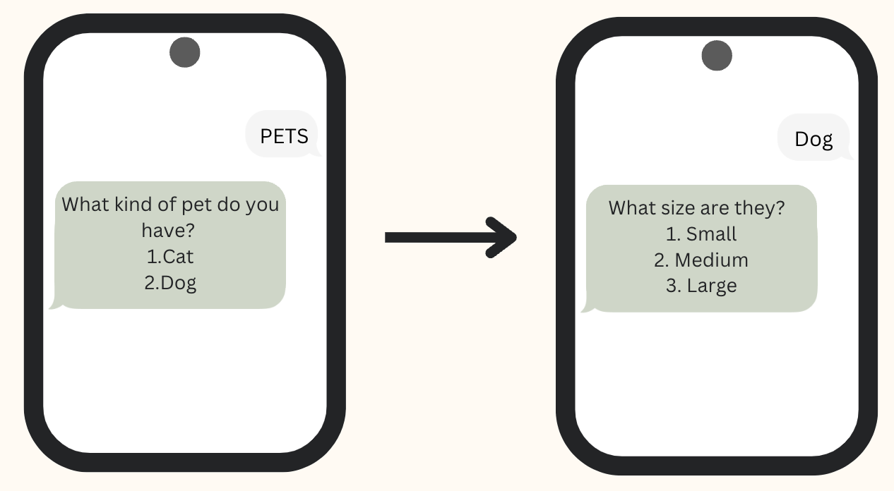 Uma automação é acionada para perguntar sobre seus animais de estimação, o cliente responde com a palavra cachorro e a automação pergunta sobre o tamanho do animal