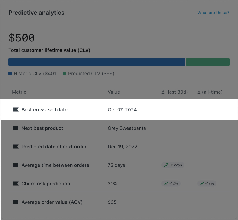 bestes Cross-Selling Datum Eigentum