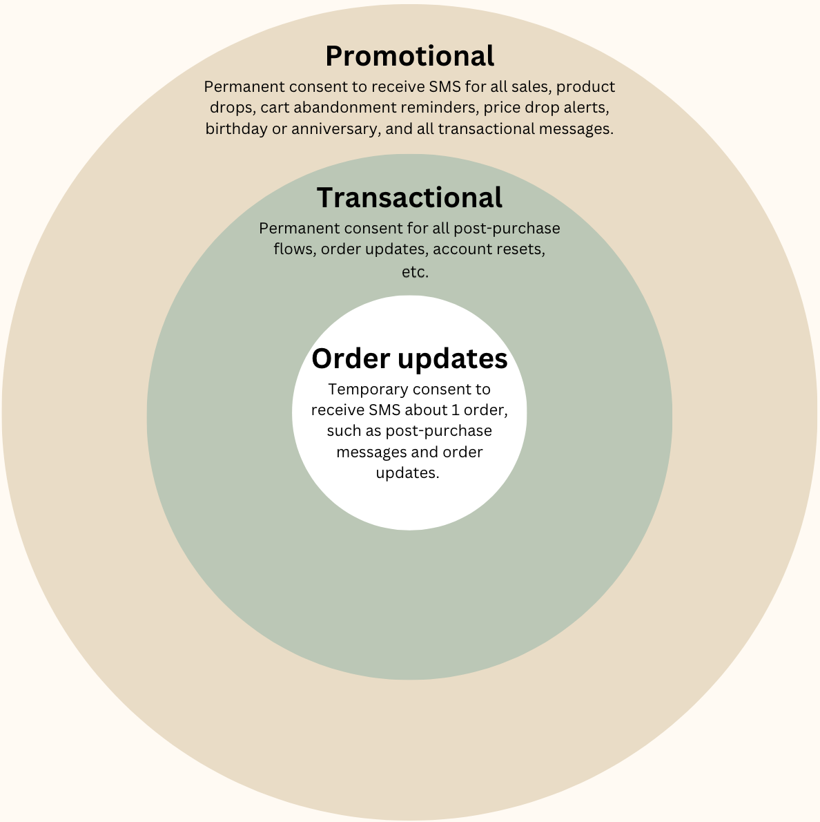 Graph of different SMS consent types