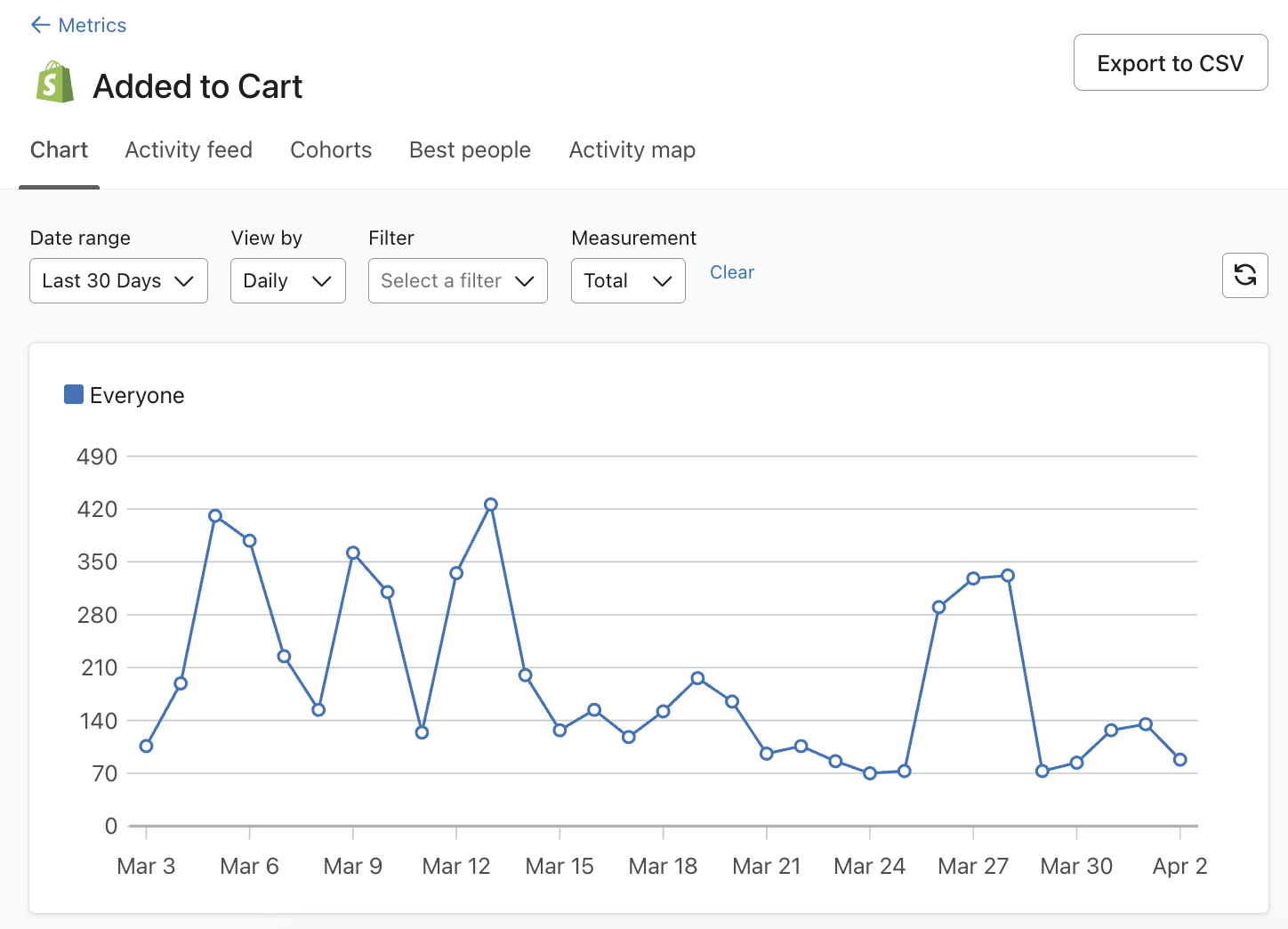Chart view for a metric
