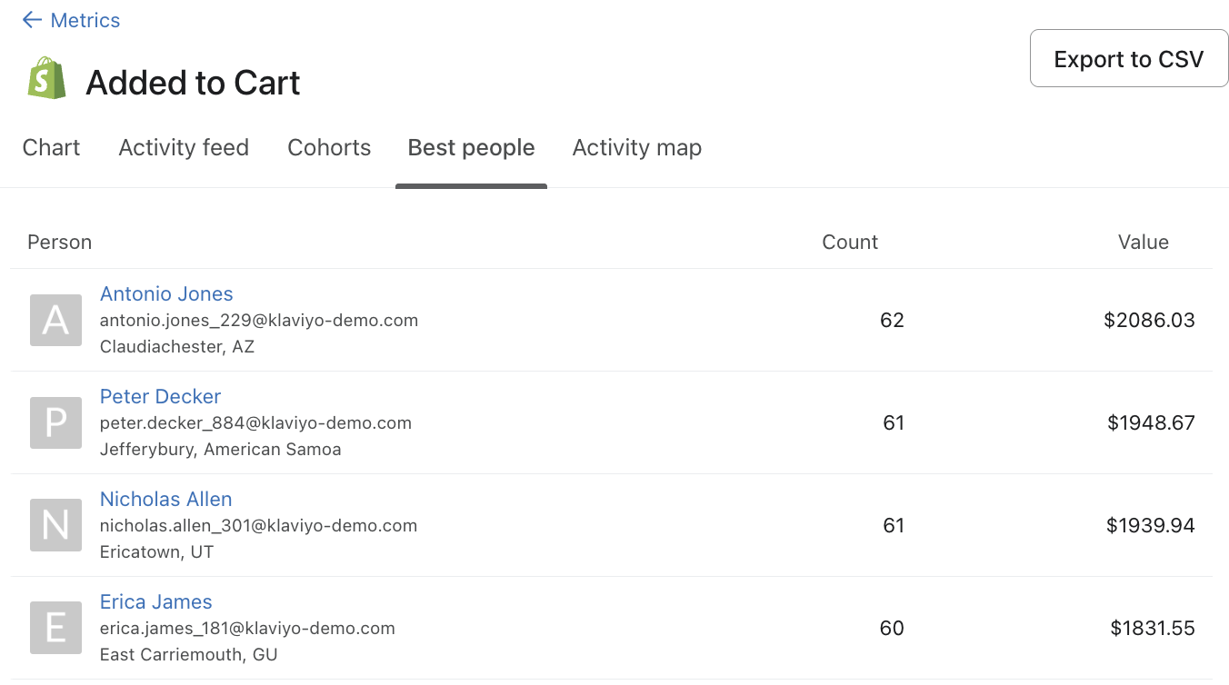 La migliore visualizzazione delle persone per una metrica