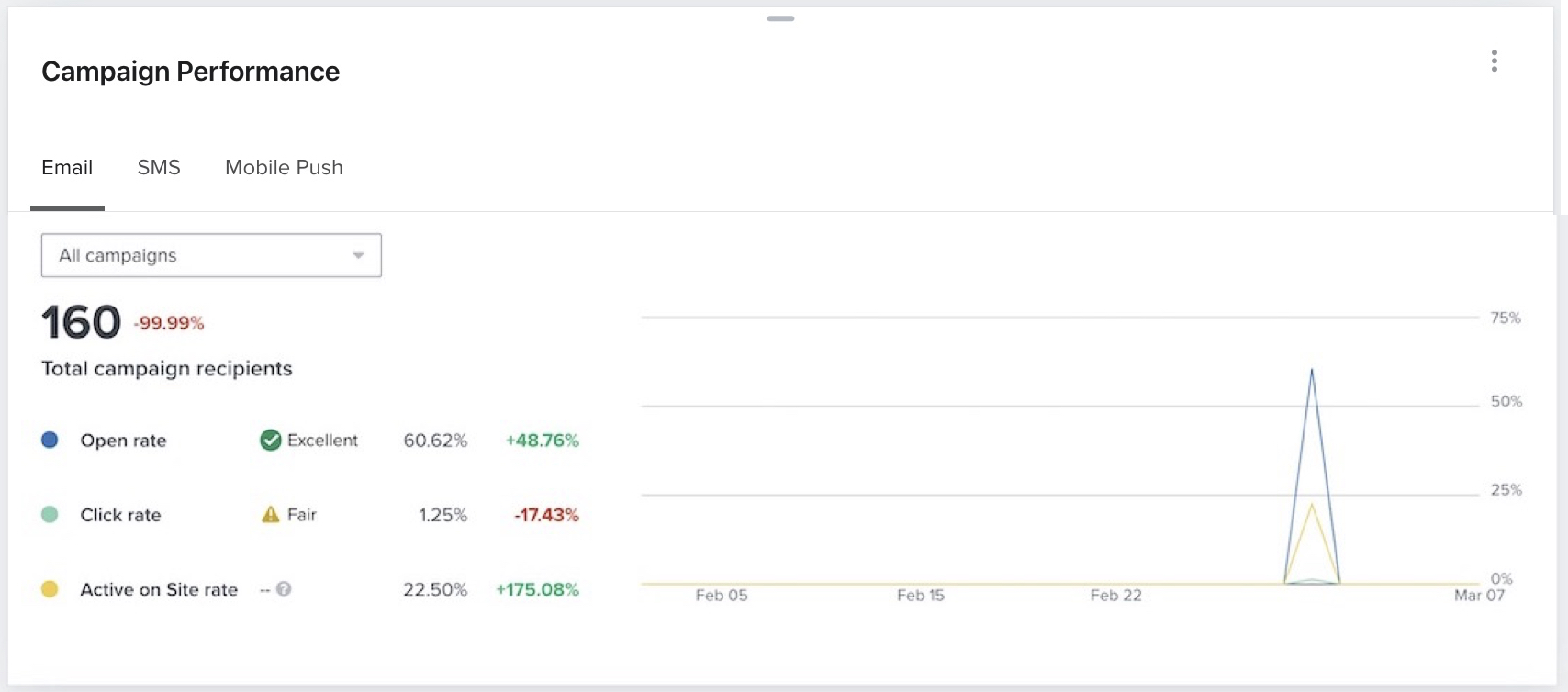 Performances des campagnes (image complète)