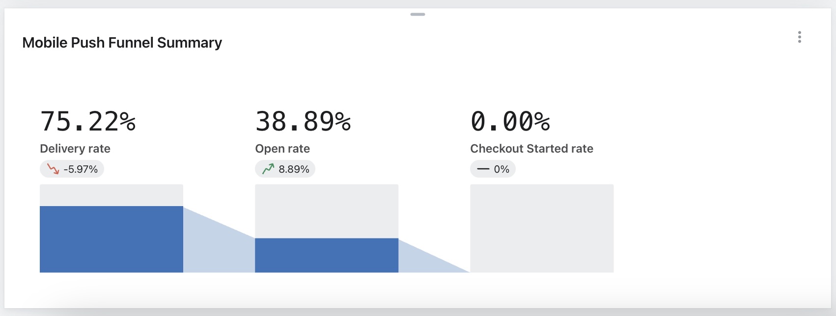 Entonnoir des notifications push