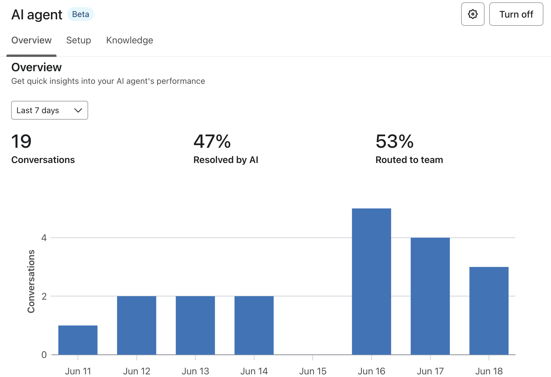 AI agent performance dashboard showing conversations, resolution rates, and a bar graph of activity.