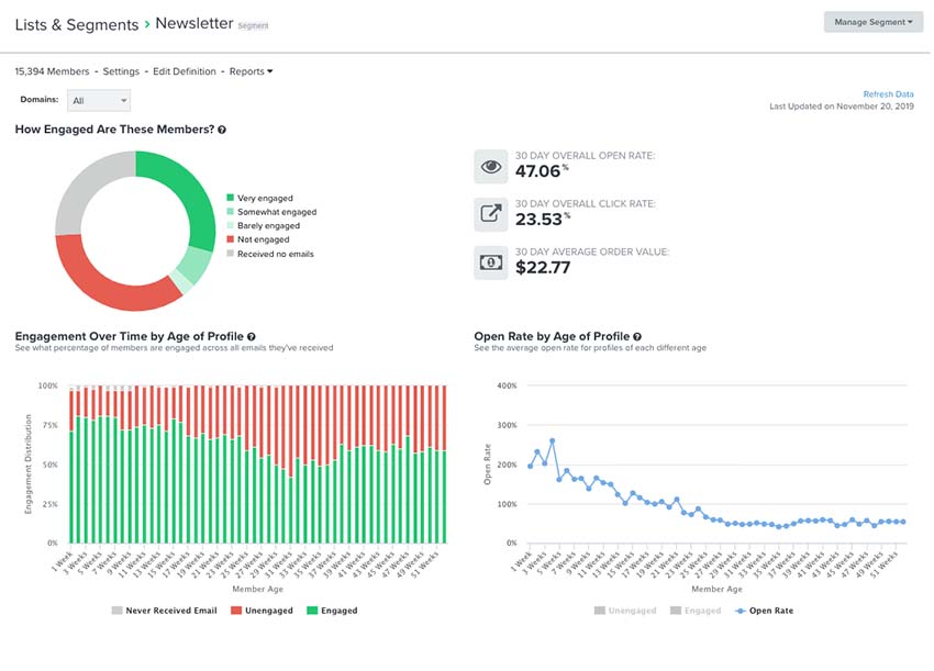 Binnen lijst en segment dashboard in een voorbeeld e-mailcampagnes