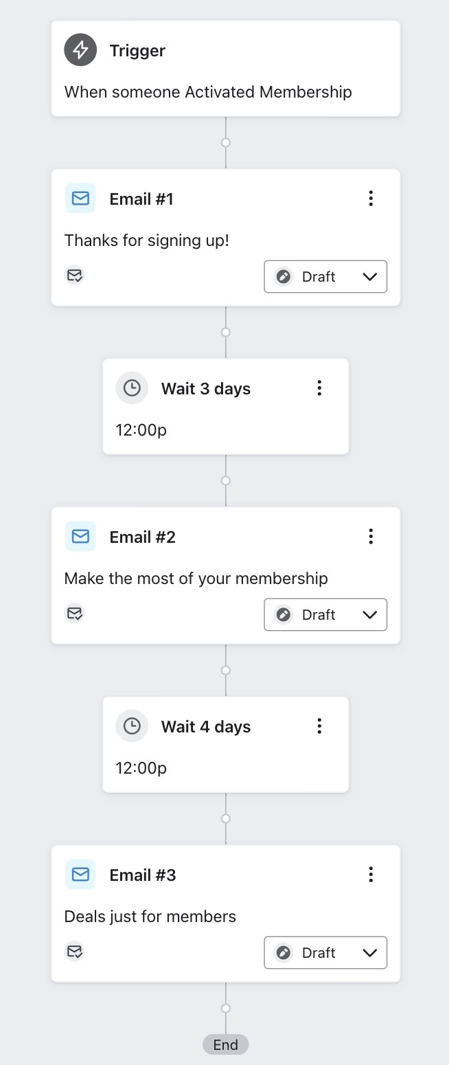 Een voorbeeld van een flow getriggerd door de Geactiveerd Lidmaatschap meetwaarde met e-mail verstuurd over het lidmaatschap van de gast