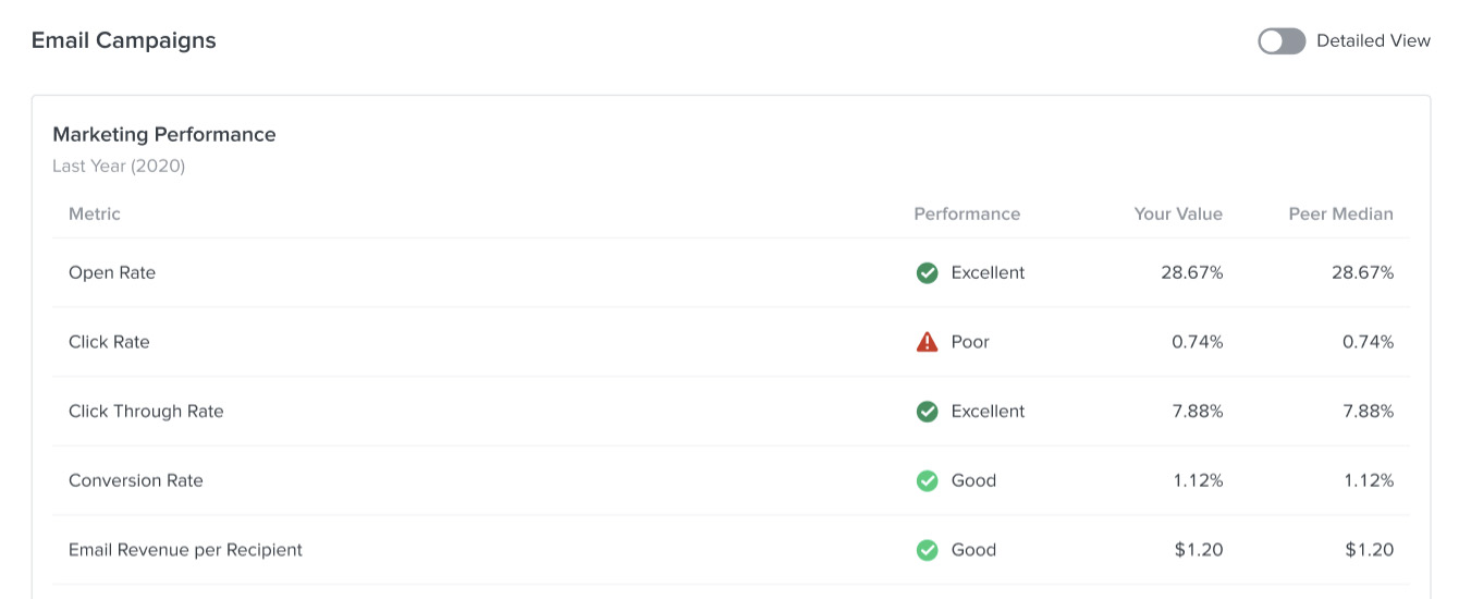 kampanie e-mailowe percentyle dla strony wyników marketingowych, w tym Twoje wyniki, wartość i mediana danych rówieśniczych
