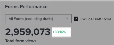 Procentowa zmiana liczby wyświetleń w stosunku do poprzedniego okresu, przy czym wartości ujemne są zaznaczone na czerwono, a dodatnie na zielono.