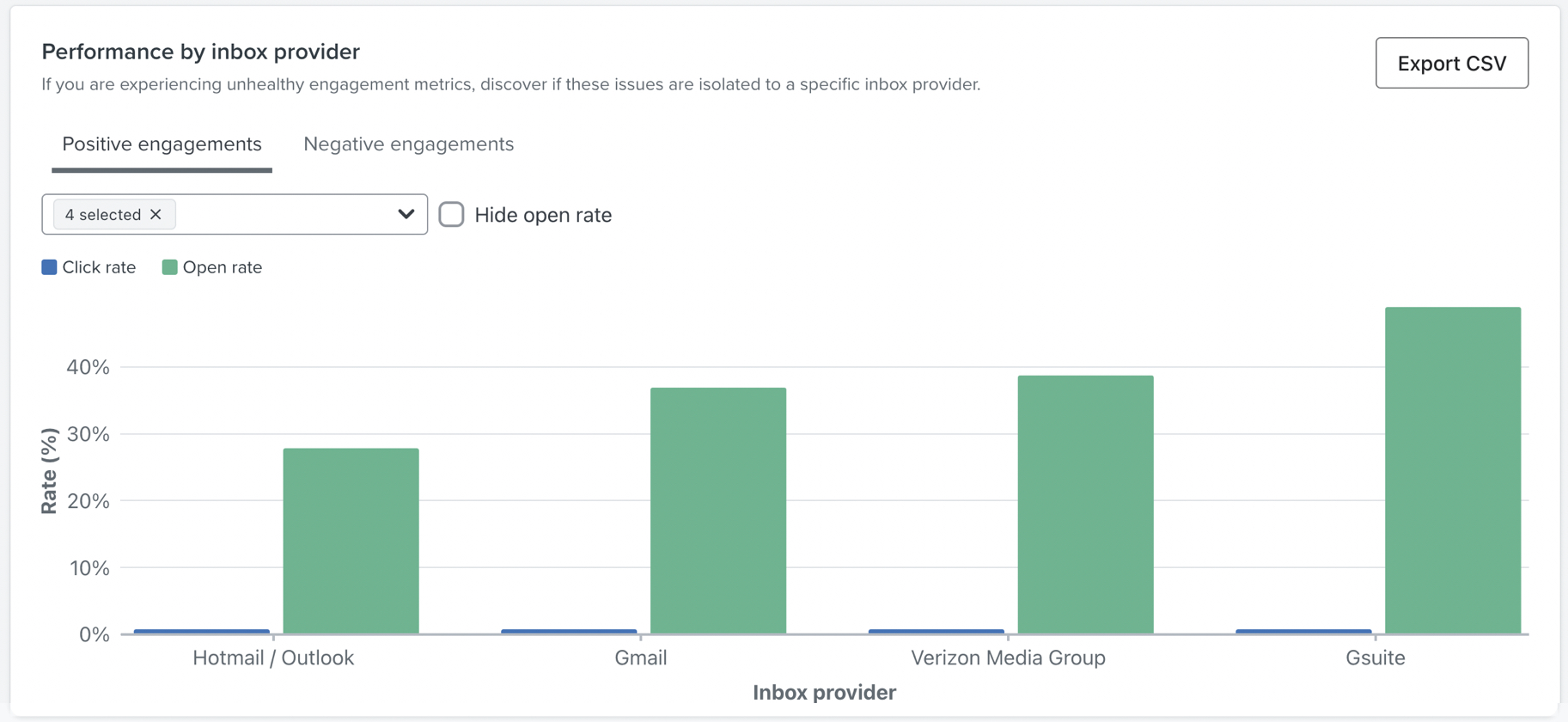 Prestanda per inkorg leverantör diagram som visar positivt engagemang