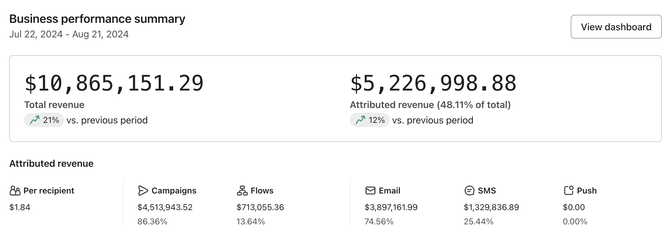 Resumen de los resultados de la empresa Home