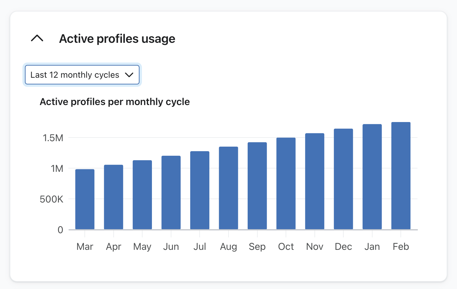 Gráfico de perfil activo en los últimos 12 meses