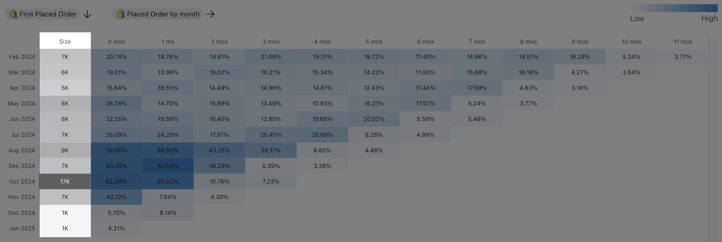 Columna de tamaño que muestra el tamaño de las cohortes iniciales