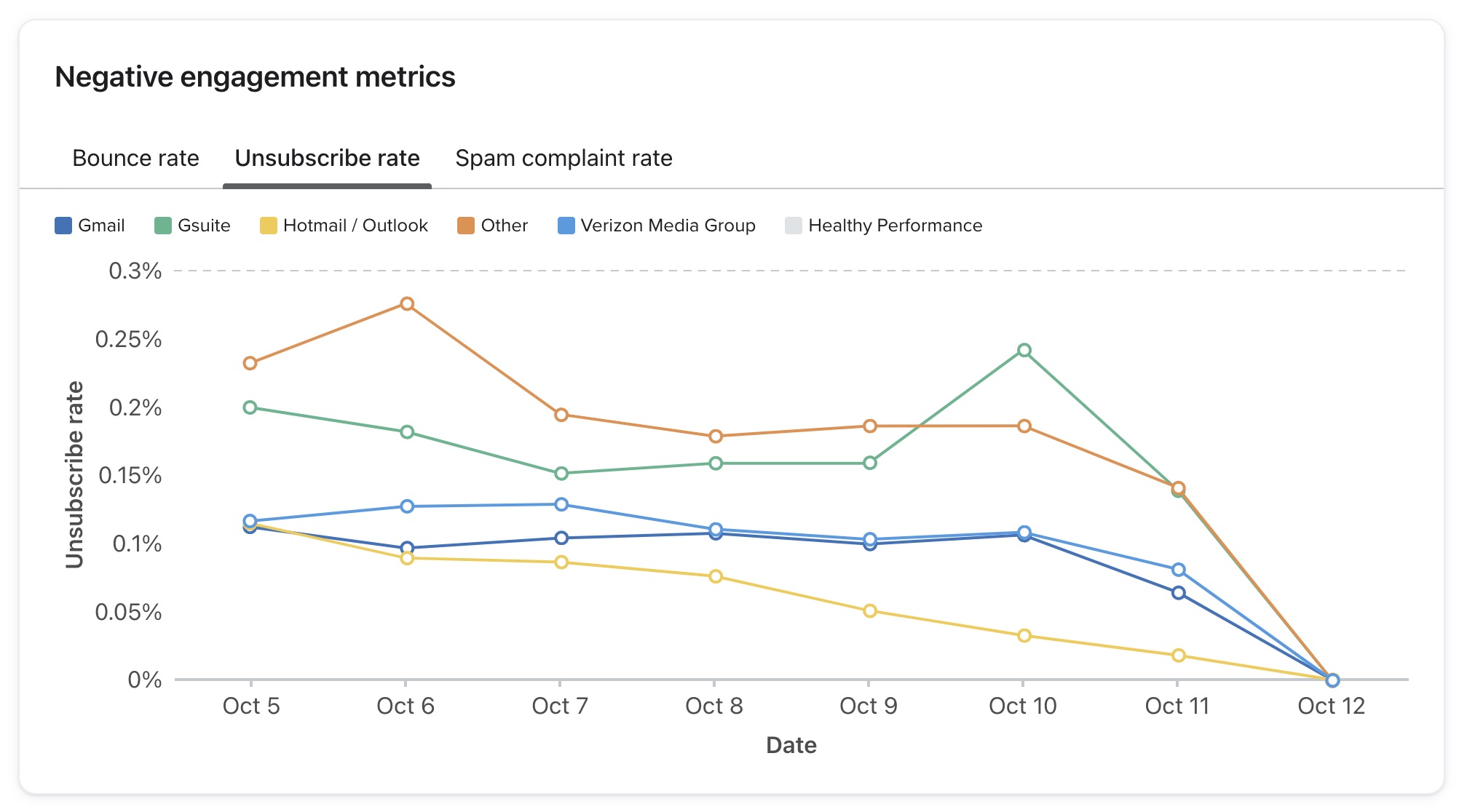 Gráfico de interacción positiva