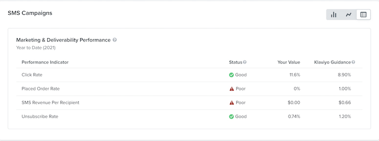 lista de indicadores de rendimiento SMS con estado, valor y orientación Klaviyo
