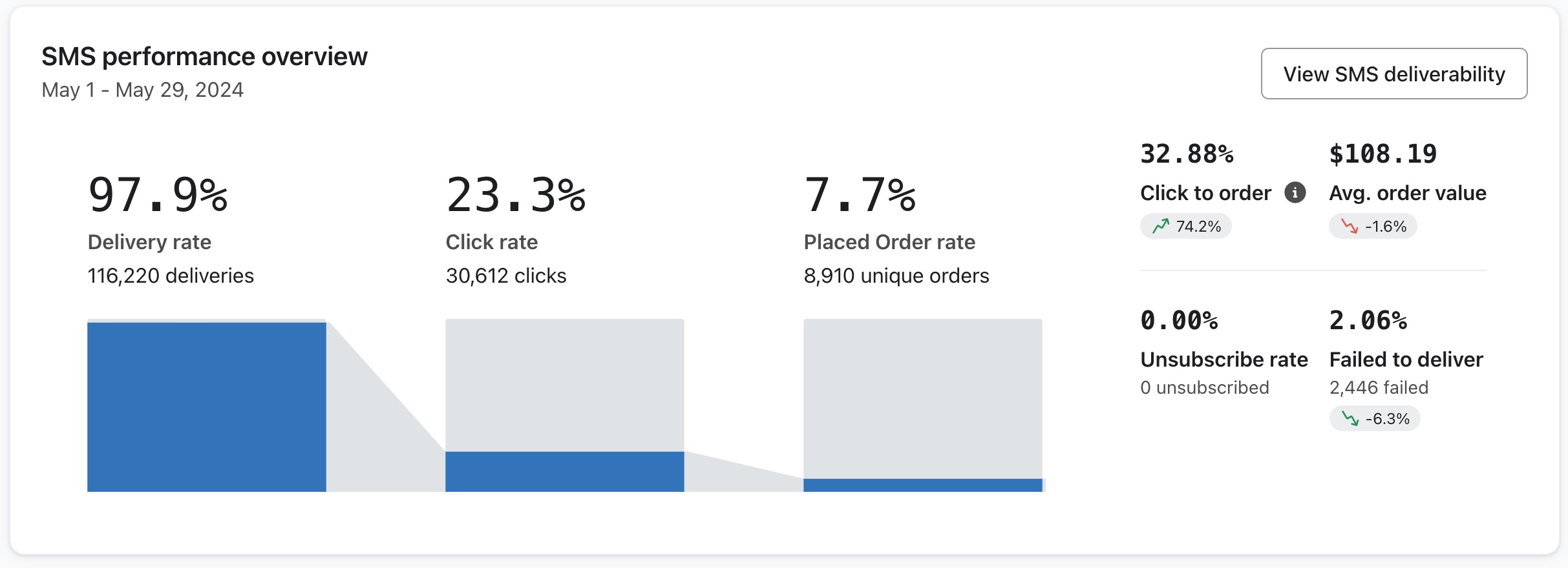 Rendimiento del SMS nuevo.jpg