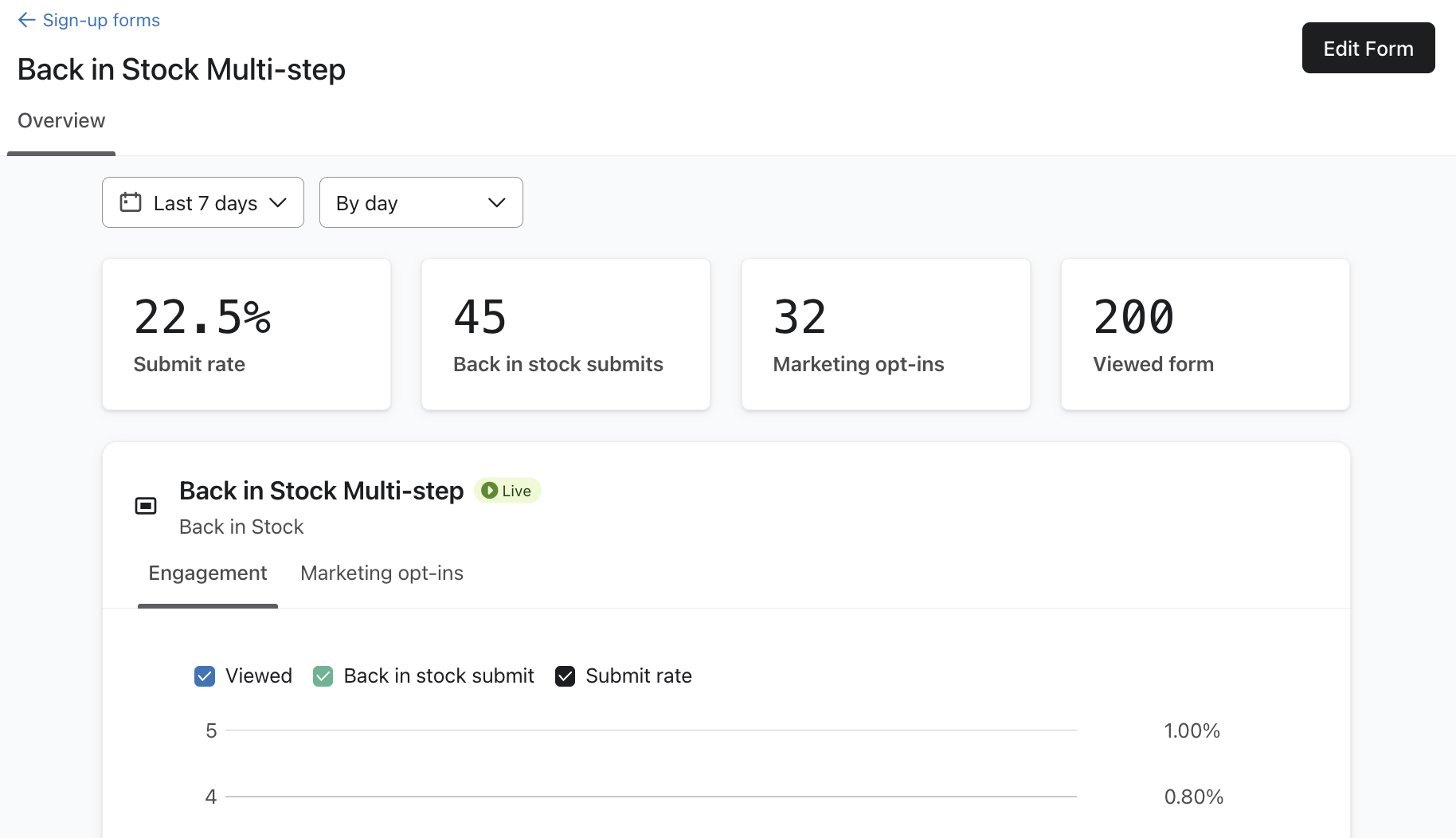 Analytics dashboard showing submit rate, back in stock submits, marketing opt-ins, and viewed form metrics.