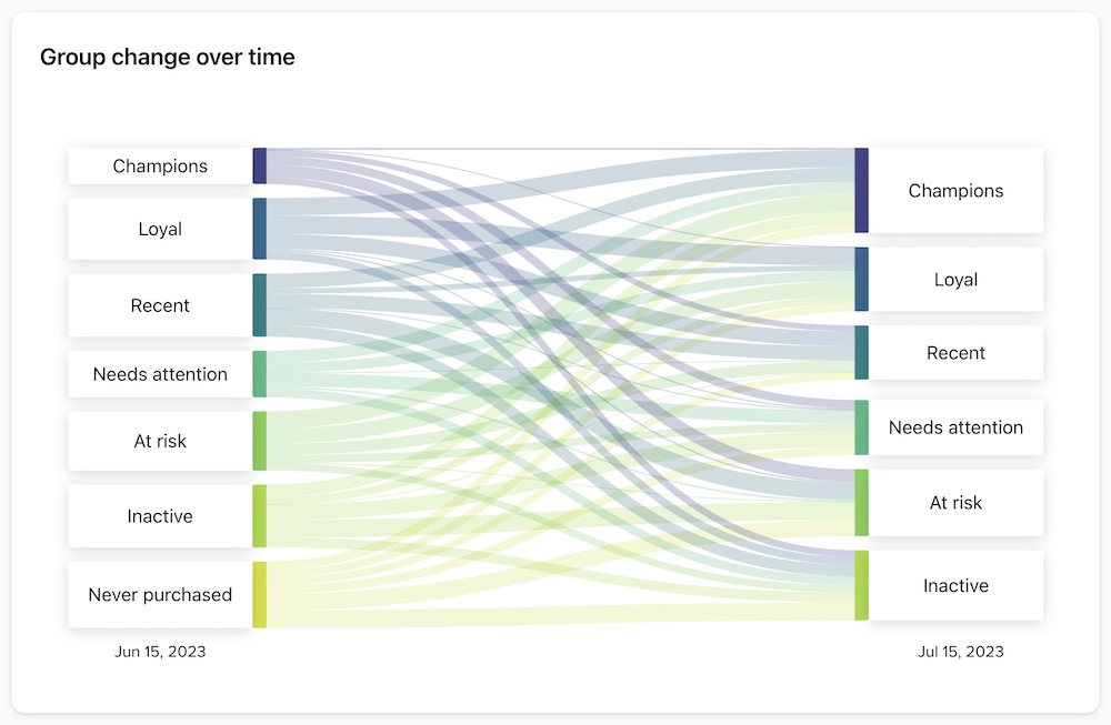 Gráfico que muestra cómo los clientes se mueven entre grupos a lo largo del tiempo