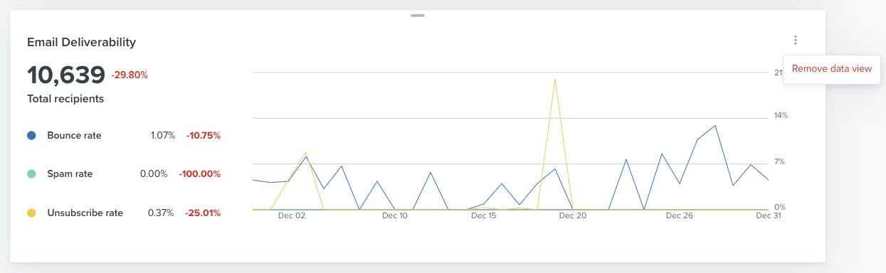 Three dot menu selected with Remove data view option